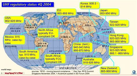 uhf rfid antenna range|uhf rfid frequency by country.